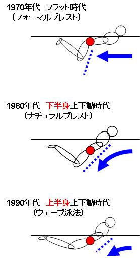 の コツ 平泳ぎ 平泳ぎ 泳ぎ方のコツ（キックとプルのタイミング）